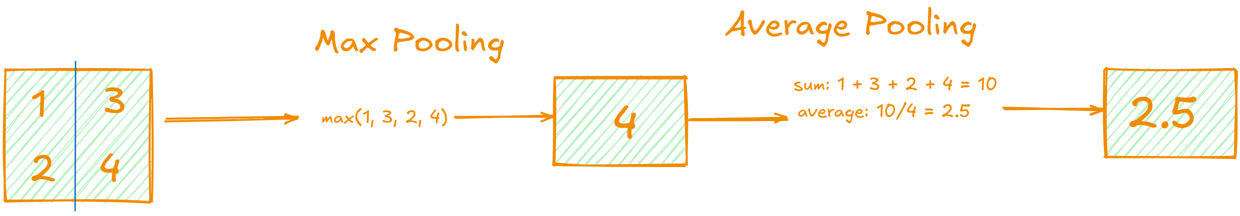Visualisation du processus de pooling